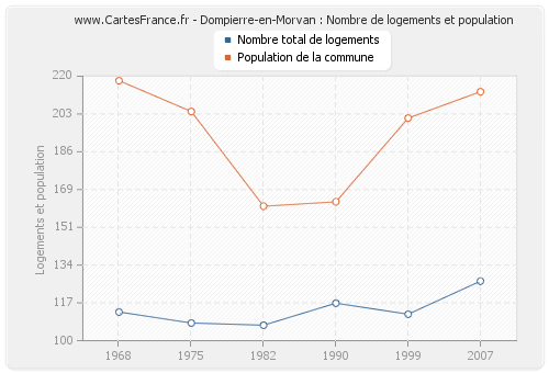 Dompierre-en-Morvan : Nombre de logements et population