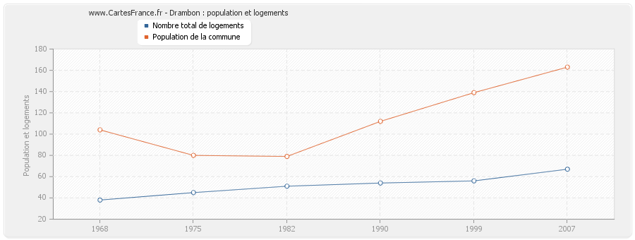 Drambon : population et logements