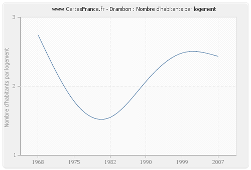 Drambon : Nombre d'habitants par logement