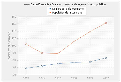 Drambon : Nombre de logements et population