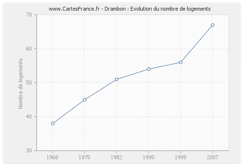 Drambon : Evolution du nombre de logements