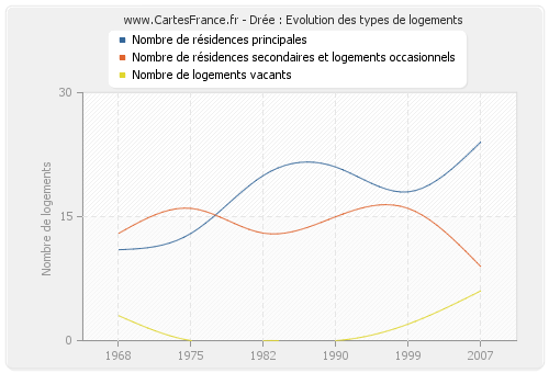 Drée : Evolution des types de logements