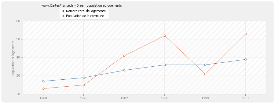 Drée : population et logements