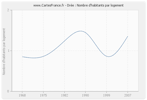 Drée : Nombre d'habitants par logement