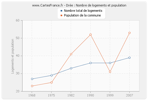 Drée : Nombre de logements et population