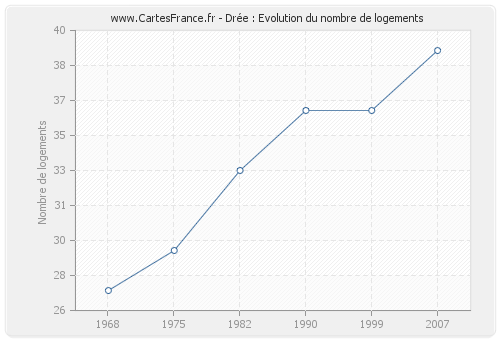 Drée : Evolution du nombre de logements