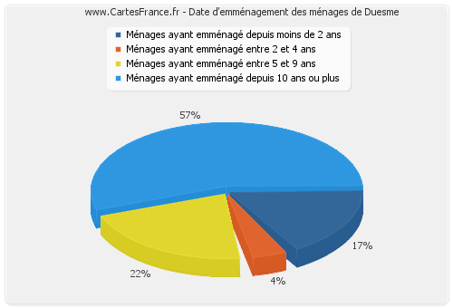 Date d'emménagement des ménages de Duesme