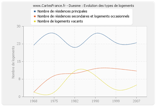 Duesme : Evolution des types de logements