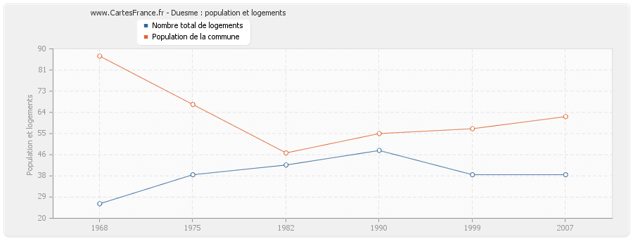 Duesme : population et logements