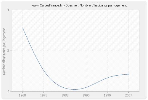 Duesme : Nombre d'habitants par logement