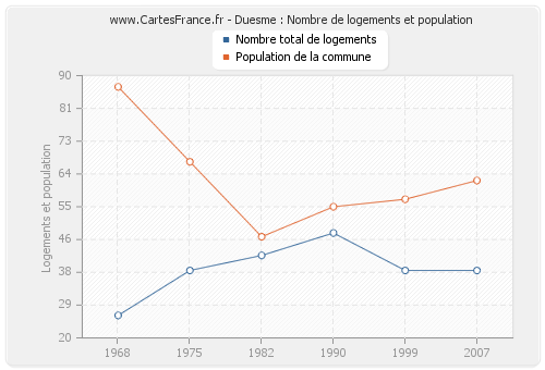 Duesme : Nombre de logements et population