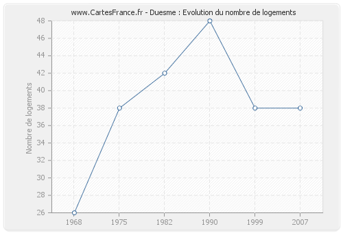 Duesme : Evolution du nombre de logements