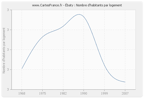 Ébaty : Nombre d'habitants par logement