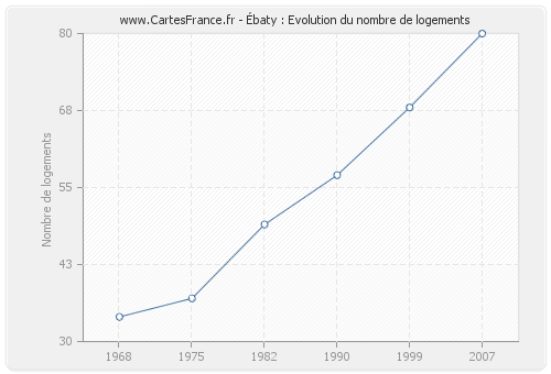 Ébaty : Evolution du nombre de logements