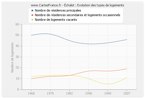 Échalot : Evolution des types de logements