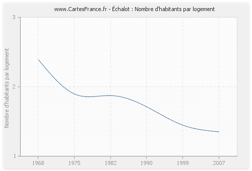 Échalot : Nombre d'habitants par logement