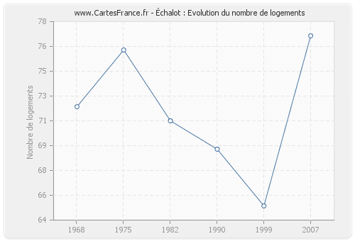 Échalot : Evolution du nombre de logements