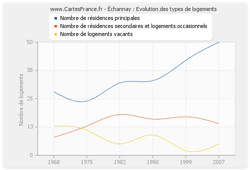 Échannay : Evolution des types de logements