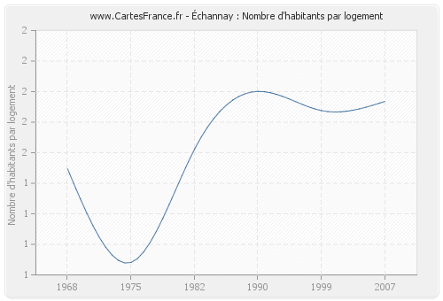 Échannay : Nombre d'habitants par logement