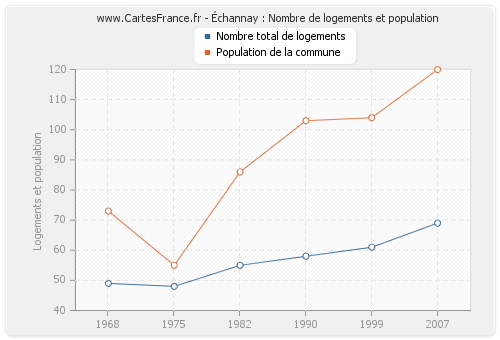 Échannay : Nombre de logements et population