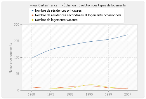 Échenon : Evolution des types de logements