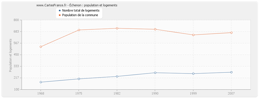 Échenon : population et logements