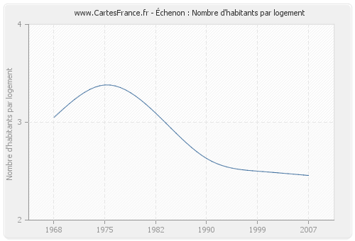 Échenon : Nombre d'habitants par logement