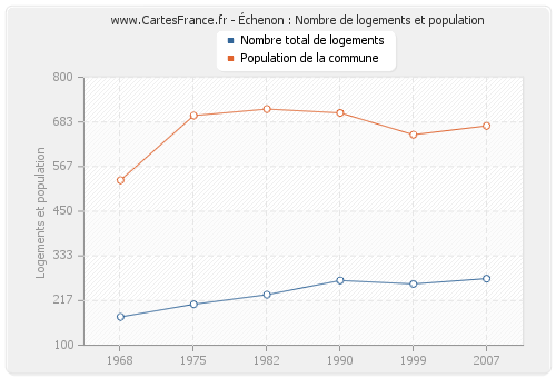 Échenon : Nombre de logements et population