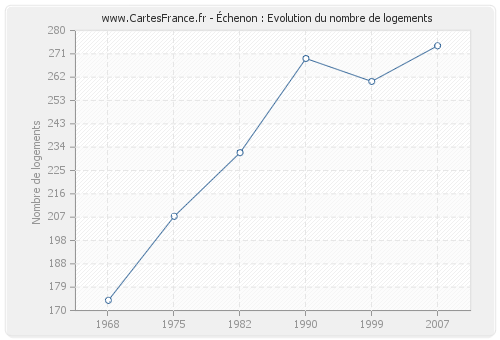 Échenon : Evolution du nombre de logements