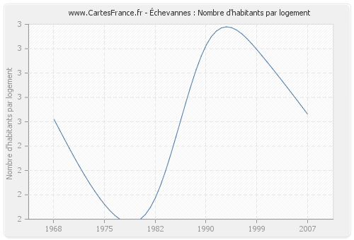 Échevannes : Nombre d'habitants par logement