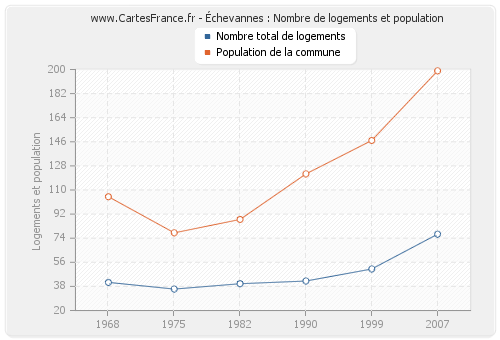 Échevannes : Nombre de logements et population