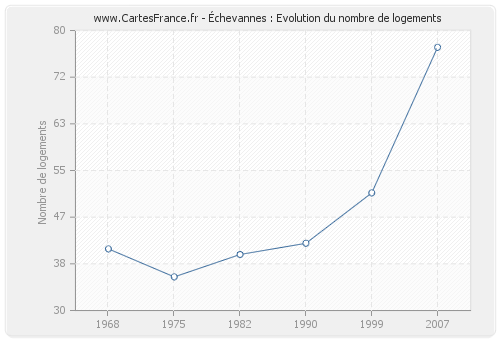 Échevannes : Evolution du nombre de logements