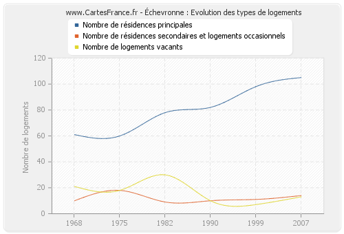 Échevronne : Evolution des types de logements