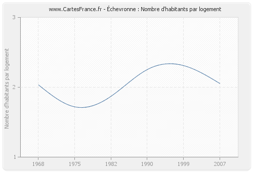 Échevronne : Nombre d'habitants par logement