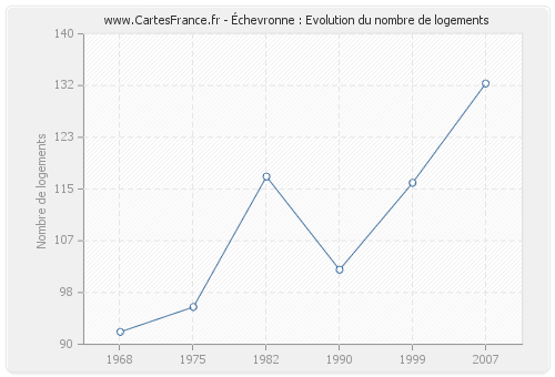 Échevronne : Evolution du nombre de logements