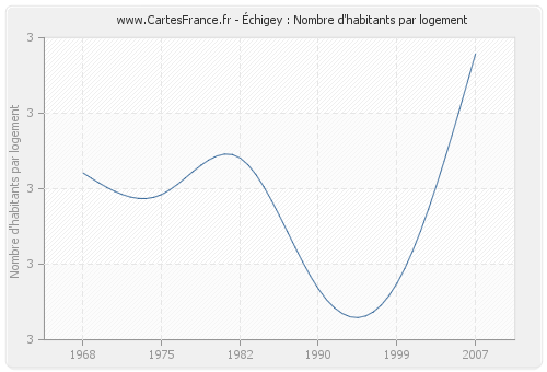 Échigey : Nombre d'habitants par logement