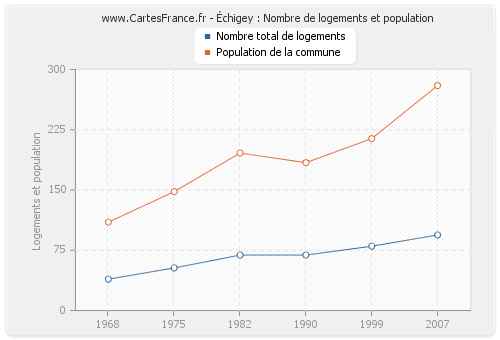 Échigey : Nombre de logements et population