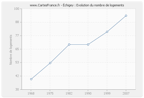 Échigey : Evolution du nombre de logements