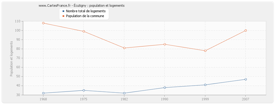 Écutigny : population et logements