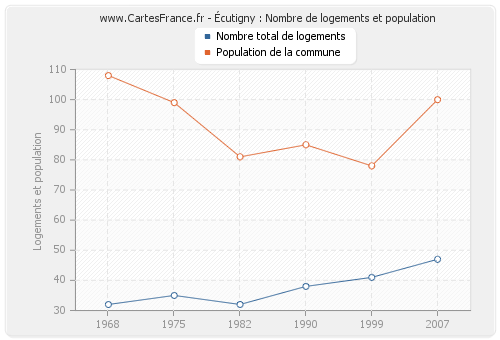 Écutigny : Nombre de logements et population