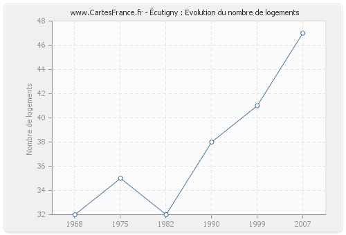 Écutigny : Evolution du nombre de logements