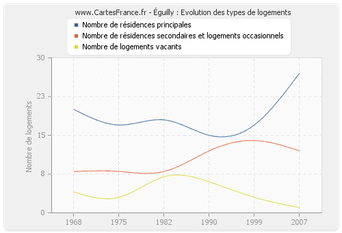 Éguilly : Evolution des types de logements