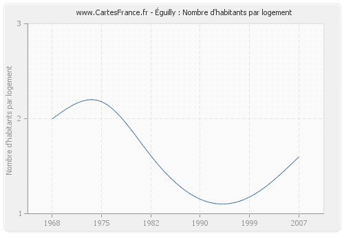 Éguilly : Nombre d'habitants par logement