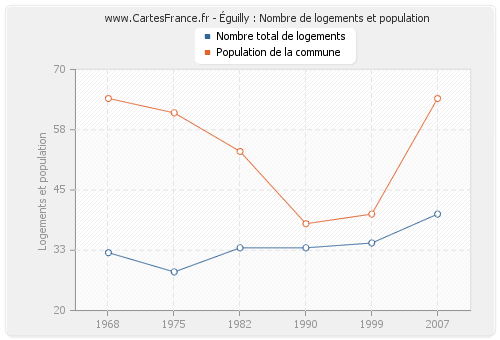 Éguilly : Nombre de logements et population