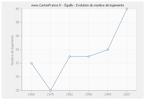 Éguilly : Evolution du nombre de logements