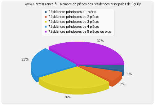 Nombre de pièces des résidences principales d'Éguilly