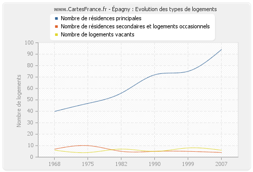 Épagny : Evolution des types de logements