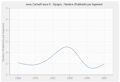 Épagny : Nombre d'habitants par logement