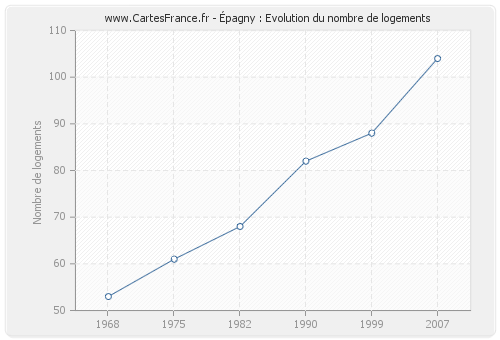 Épagny : Evolution du nombre de logements