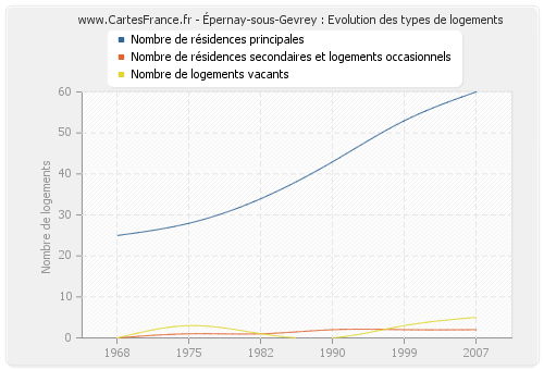 Épernay-sous-Gevrey : Evolution des types de logements